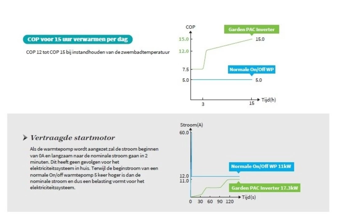Garden PAC Garden Pac Inverter R3235.6kW 380v 90-160m3 Zwembad Warmtepomp 6 Garden PAC Garden Pac Inverter R3235.6kW 380v 90-160m3 Zwembad Warmtepomp - Afbeelding 4